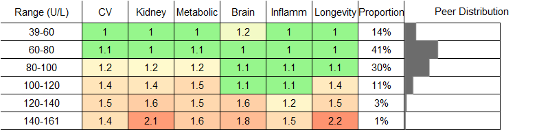 Alkaline Phosphatase (ALP) RR Male