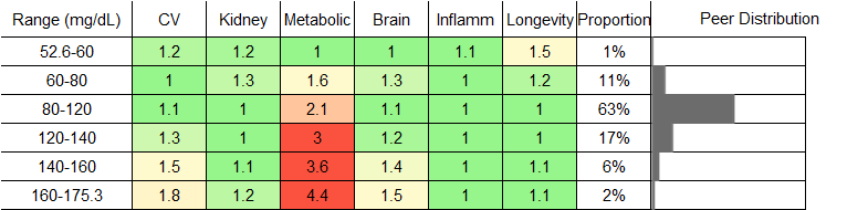 Apolipoprotein B (ApoB) RR Female