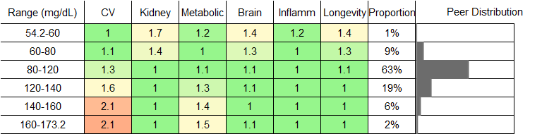 Apolipoprotein B (ApoB) RR Male