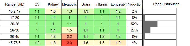 Aspartate Aminotransferase (AST) RR Male