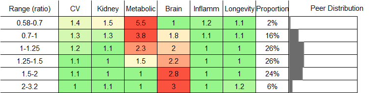 AST/ALT Ratio RR Female