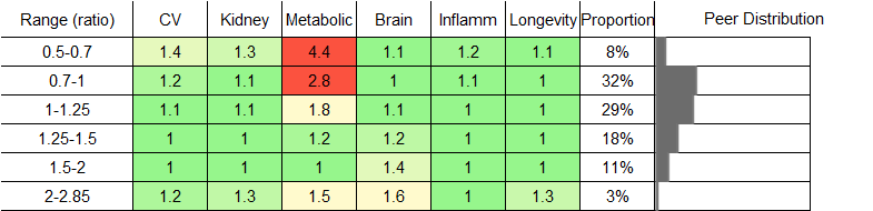 AST/ALT Ratio RR Male