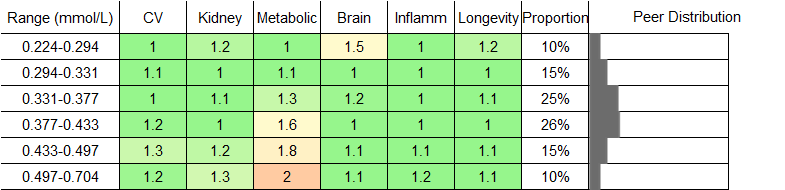 Branched-Chain Amino Acids (BCAAs) RR Male