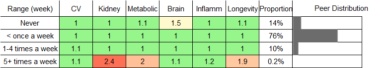 Beef Consumption RR Female