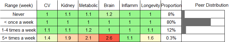 Beef Consumption RR Male