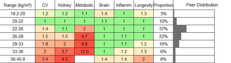 Body Mass Index (BMI) RR Female