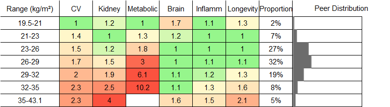 Body Mass Index (BMI) RR Male