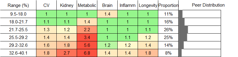 Body Fat Percentage RR Male