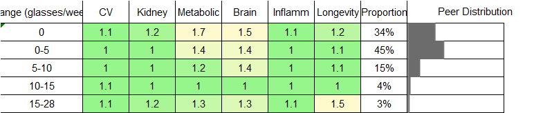 Champagne/White Wine Consumption RR Female