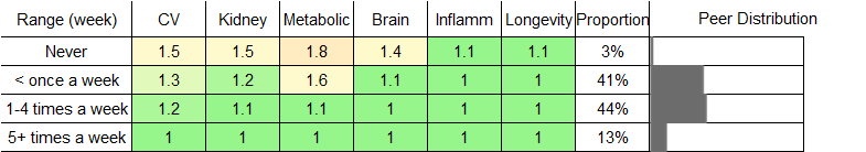 Cheese Consumption RR Female