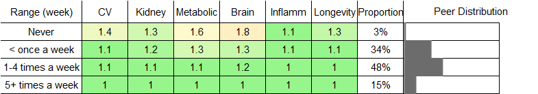 Cheese Consumption RR Male