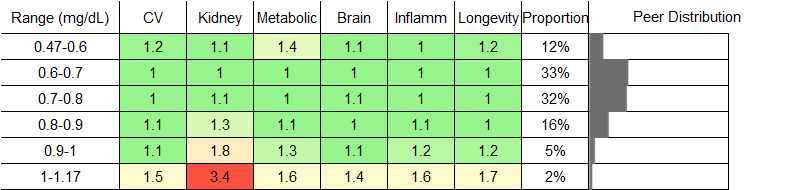 Creatinine RR Female