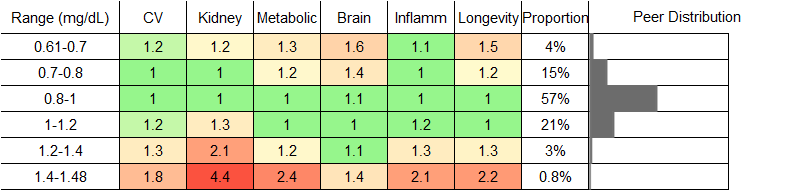 Creatinine RR Male