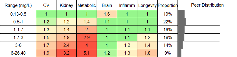 C-Reactive Protein (CRP) RR Female