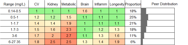 C-Reactive Protein (CRP) RR Male