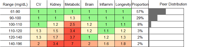 Blood Glucose RR Female