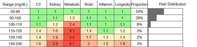Blood Glucose RR Male