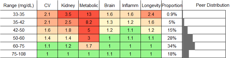 HDL Cholesterol RR Female