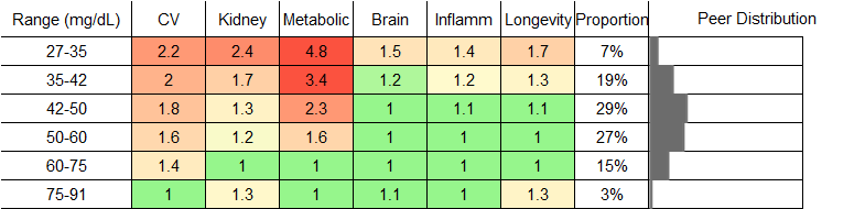 HDL Cholesterol RR Male