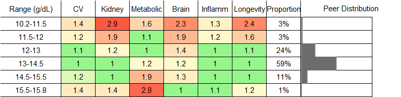 Hemoglobin RR Female