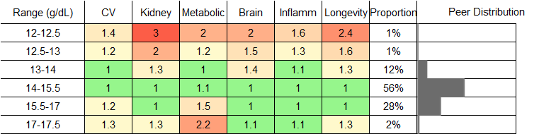 Hemoglobin RR Male