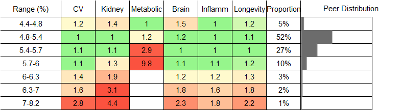 Hemoglobin A1c (HbA1c) RR Female