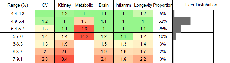 Hemoglobin A1c (HbA1c) RR Male