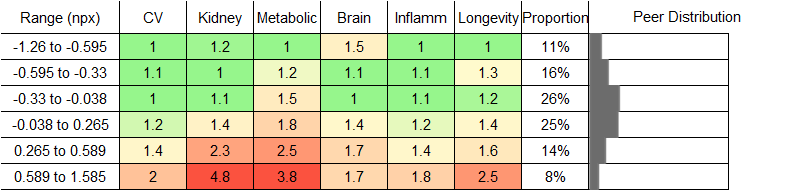 IGFBP4 RR Female