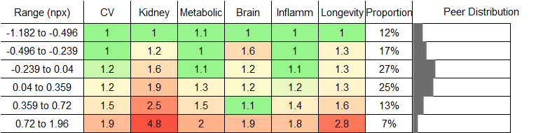 IGFBP4 RR Male