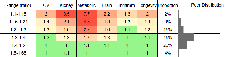 LDL-to-ApoB Ratio RR Female