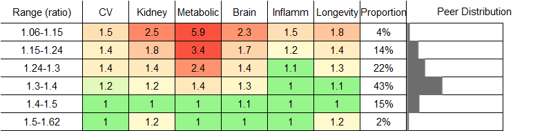 LDL-to-ApoB Ratio RR Male