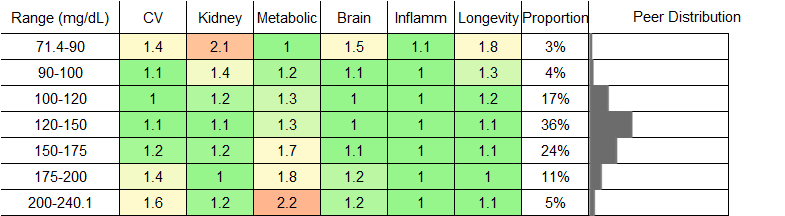 LDL Cholesterol RR Female