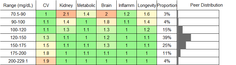 LDL Cholesterol RR Male