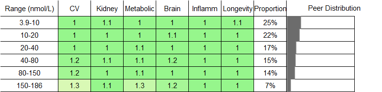Lipoprotein(a) RR Female