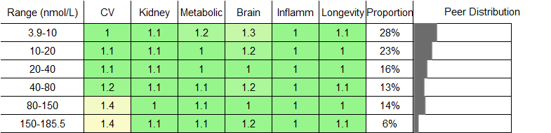 Lipoprotein(a) RR Male