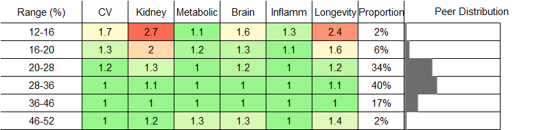 Lymphocyte Percentage RR Female