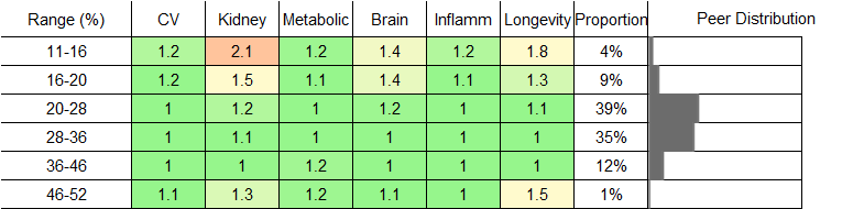 Lymphocyte Percentage RR Male