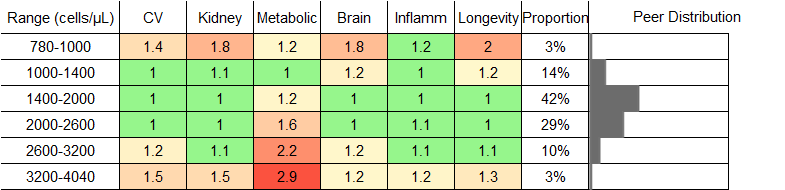 Lymphocyte Count RR Female