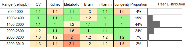 Lymphocyte Count RR Male