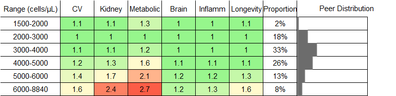Neutrophil Count RR Female