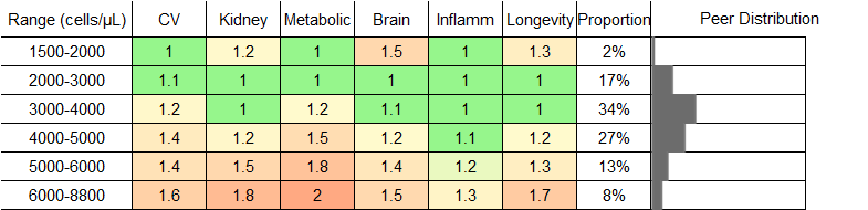 Neutrophil Count RR Male
