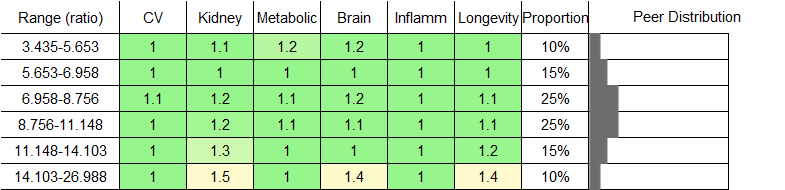 Omega-6 to Omega-3 Ratio RR Female