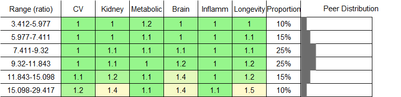 Omega-6 to Omega-3 Ratio RR Male