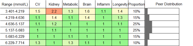 Polyunsaturated Fatty Acids RR Female