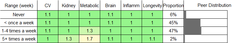 Poultry Consumption RR Female