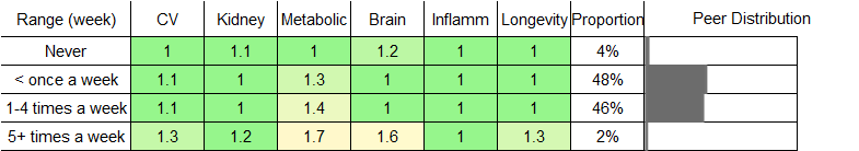 Poultry Consumption RR Male