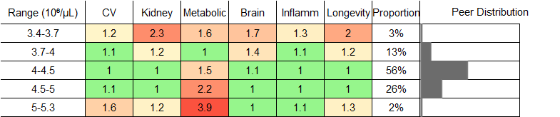 Red Blood Cell Count RR Female