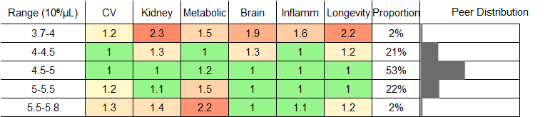Red Blood Cell Count RR Male