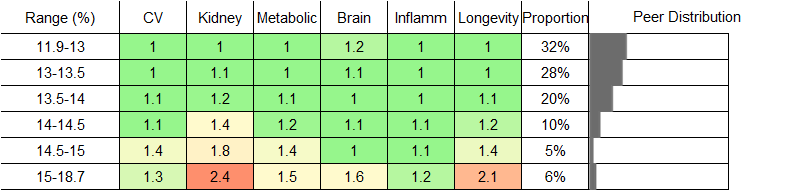 Red Cell Distribution Width (RDW) RR Female