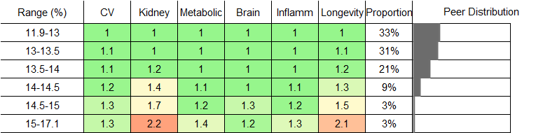 Red Cell Distribution Width (RDW) RR Male